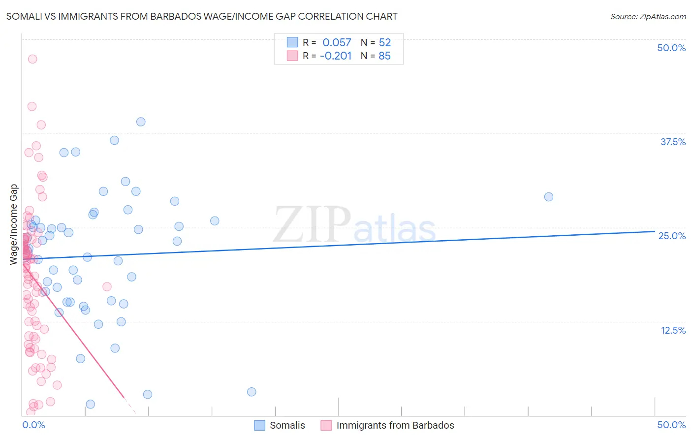 Somali vs Immigrants from Barbados Wage/Income Gap