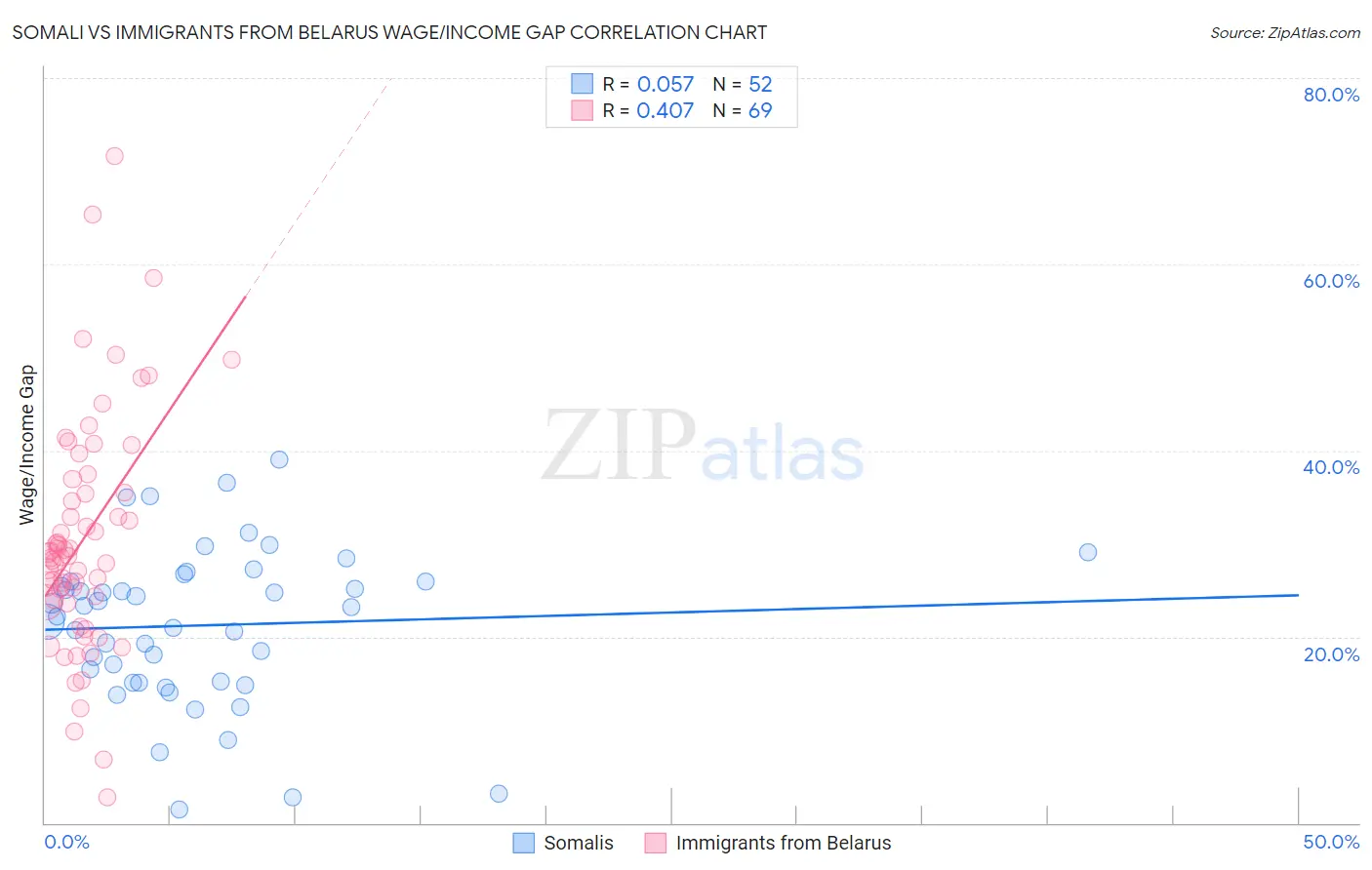 Somali vs Immigrants from Belarus Wage/Income Gap