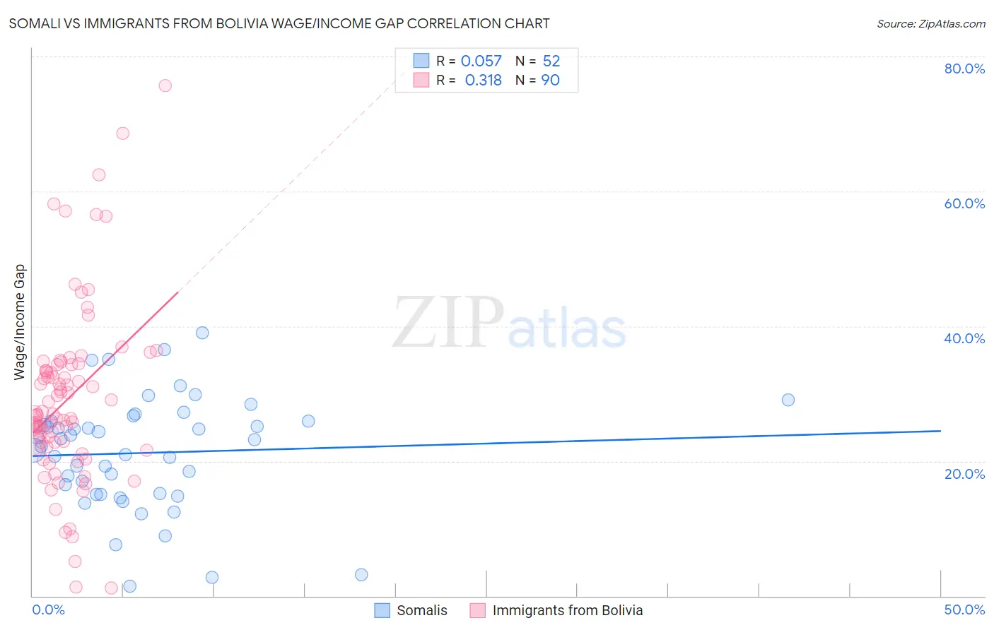 Somali vs Immigrants from Bolivia Wage/Income Gap