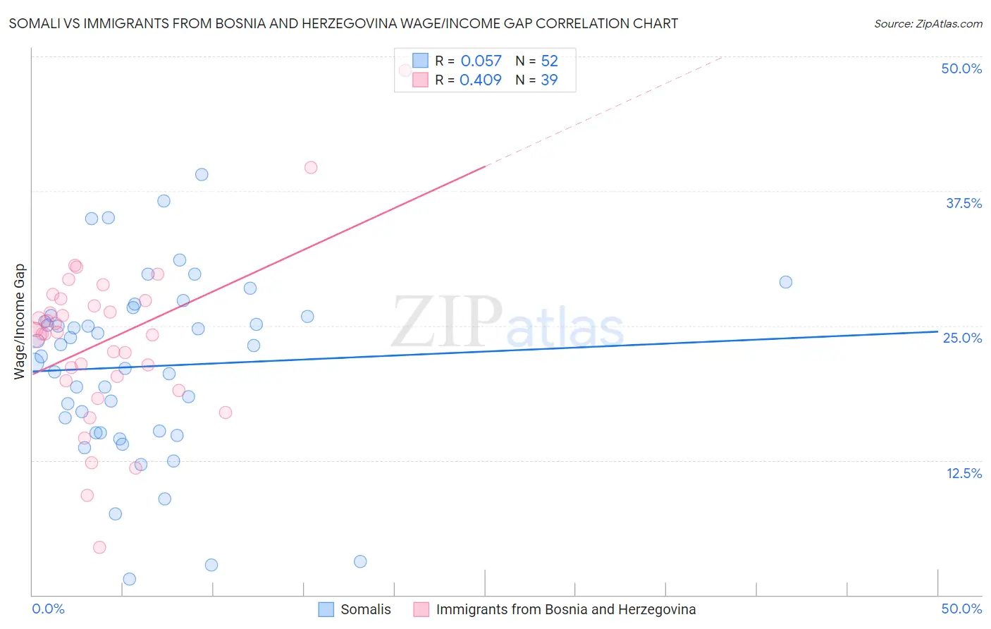 Somali vs Immigrants from Bosnia and Herzegovina Wage/Income Gap