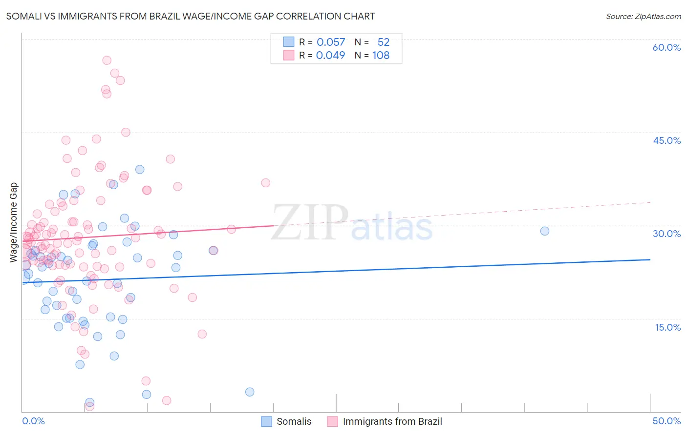 Somali vs Immigrants from Brazil Wage/Income Gap