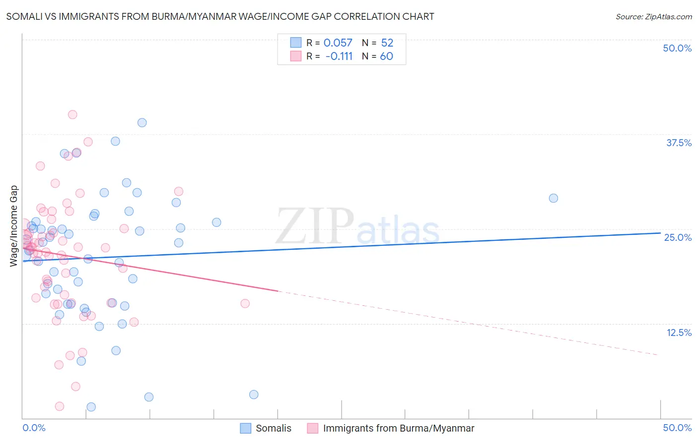 Somali vs Immigrants from Burma/Myanmar Wage/Income Gap