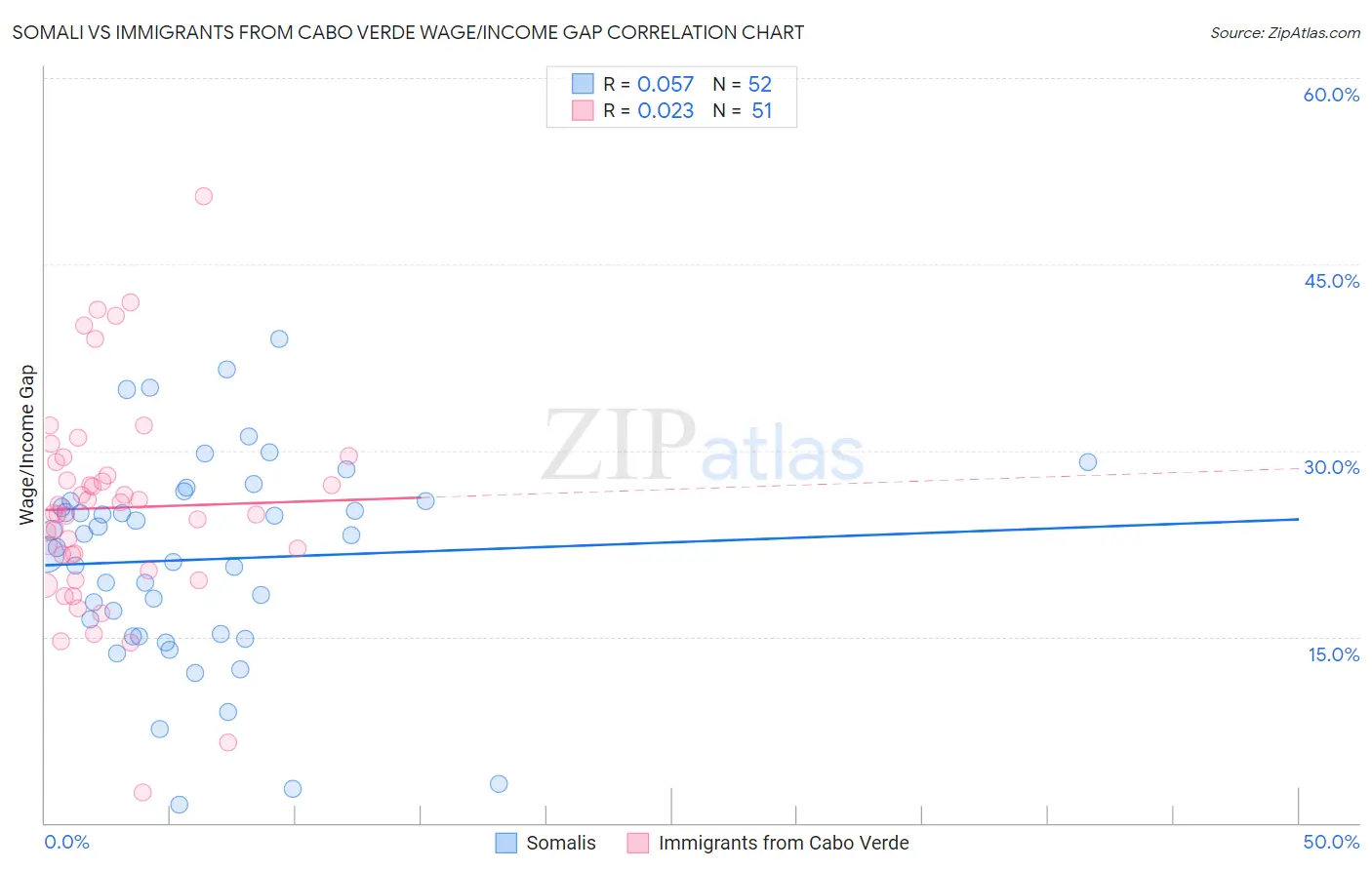 Somali vs Immigrants from Cabo Verde Wage/Income Gap