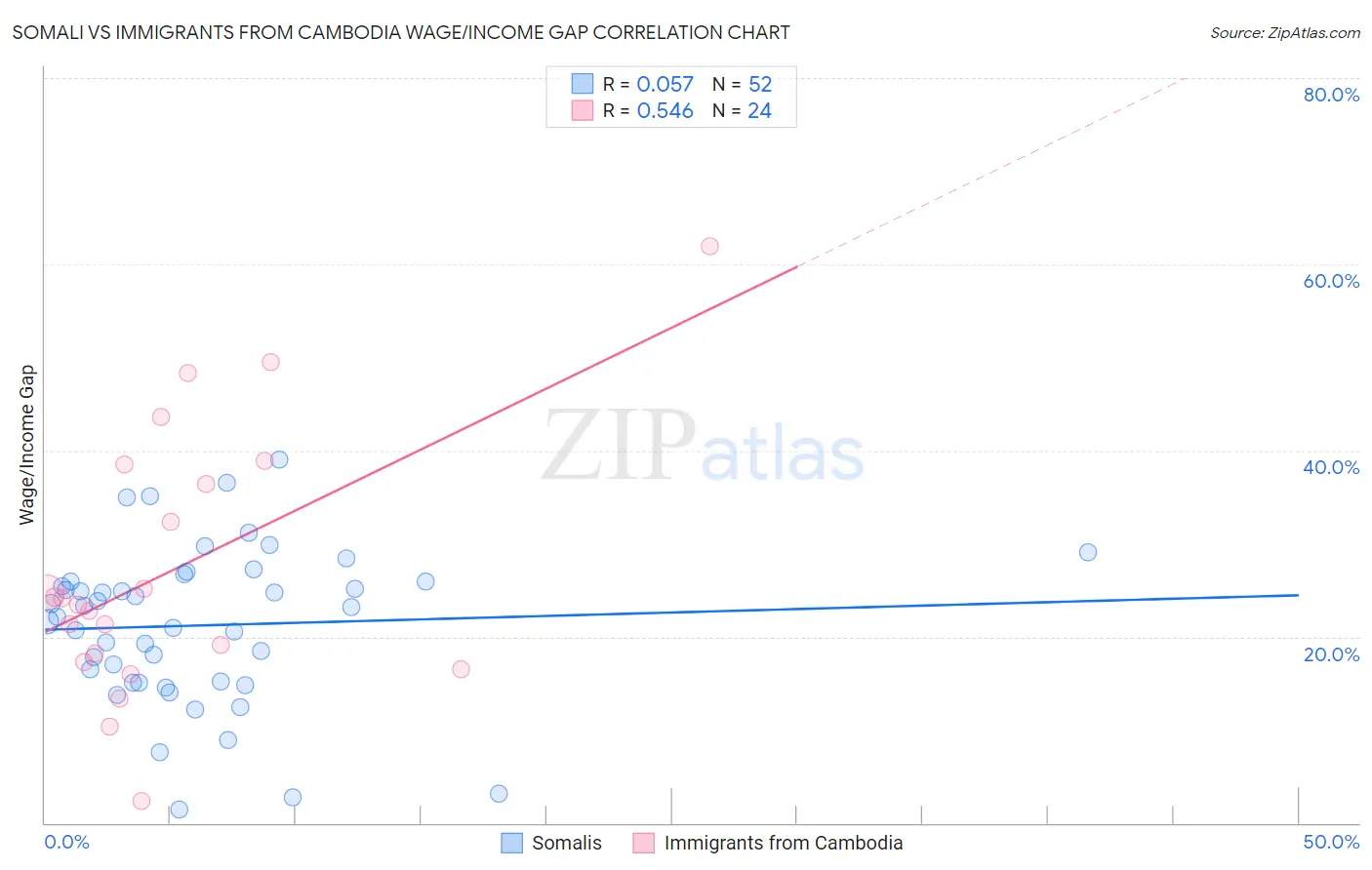 Somali vs Immigrants from Cambodia Wage/Income Gap