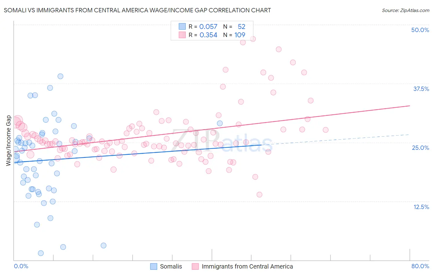 Somali vs Immigrants from Central America Wage/Income Gap