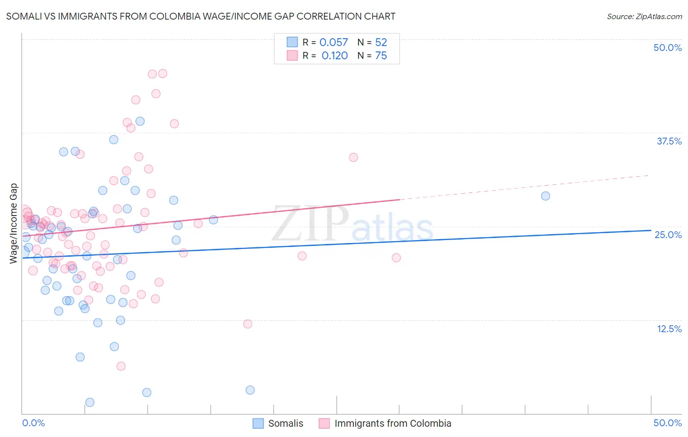 Somali vs Immigrants from Colombia Wage/Income Gap
