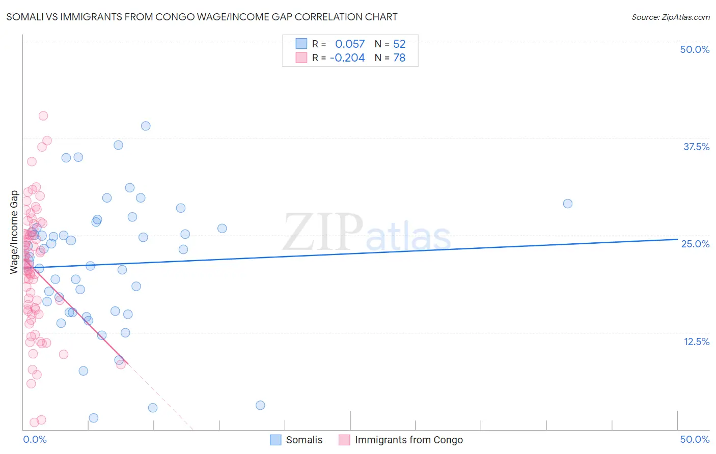 Somali vs Immigrants from Congo Wage/Income Gap