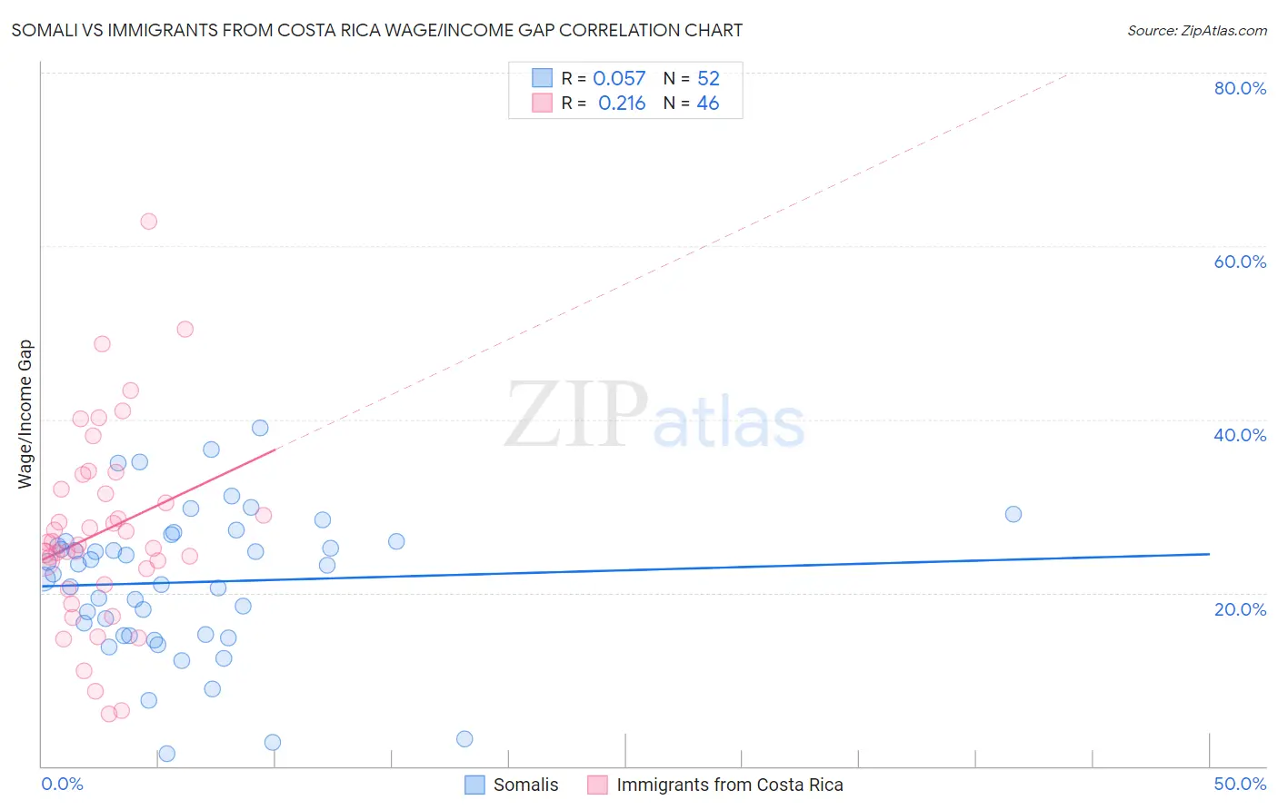 Somali vs Immigrants from Costa Rica Wage/Income Gap