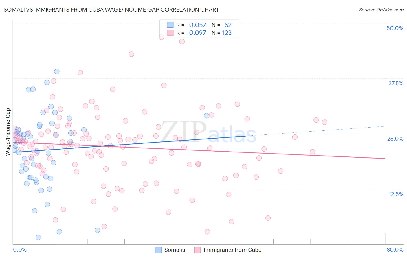 Somali vs Immigrants from Cuba Wage/Income Gap