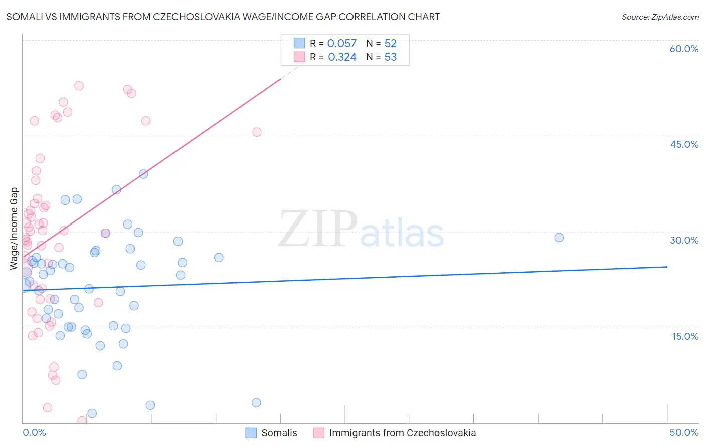 Somali vs Immigrants from Czechoslovakia Wage/Income Gap