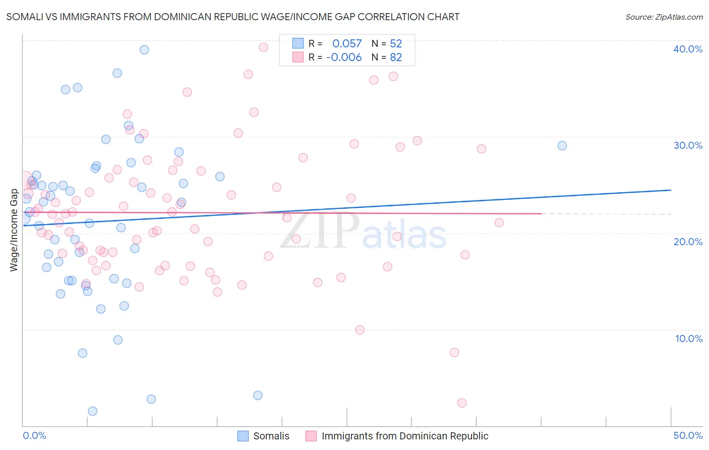 Somali vs Immigrants from Dominican Republic Wage/Income Gap