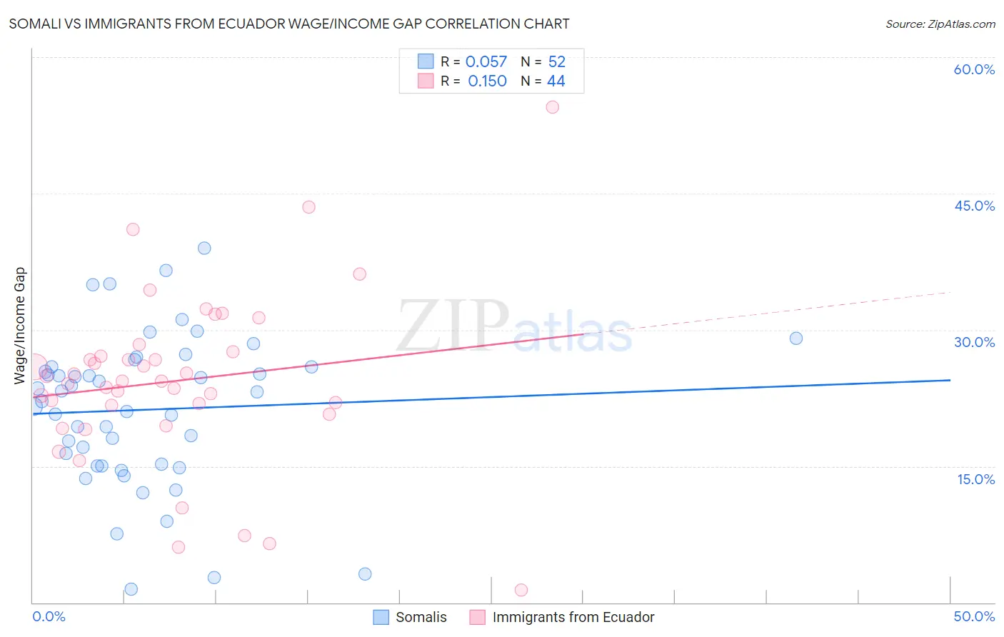 Somali vs Immigrants from Ecuador Wage/Income Gap