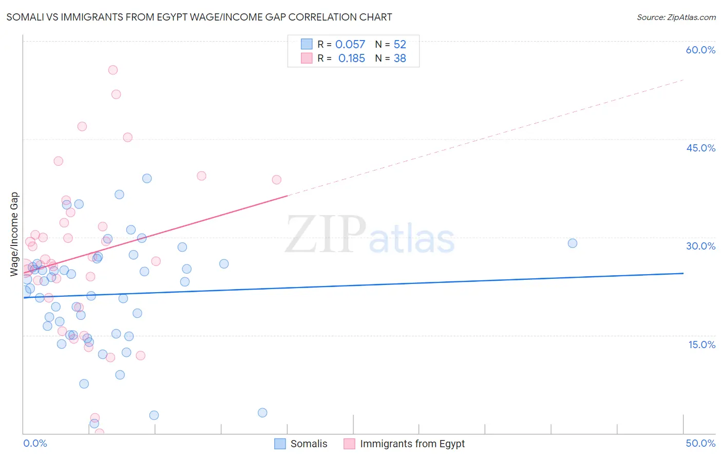 Somali vs Immigrants from Egypt Wage/Income Gap