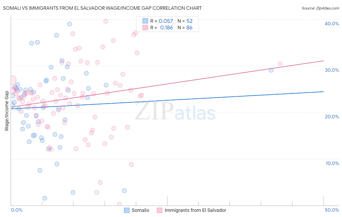 Somali vs Immigrants from El Salvador Wage/Income Gap