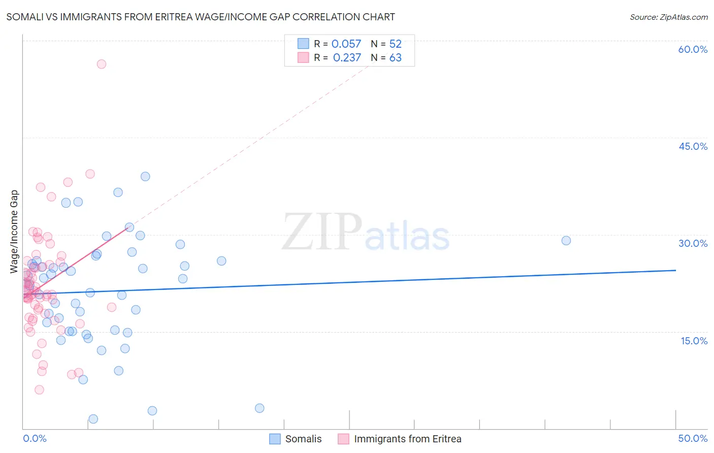 Somali vs Immigrants from Eritrea Wage/Income Gap