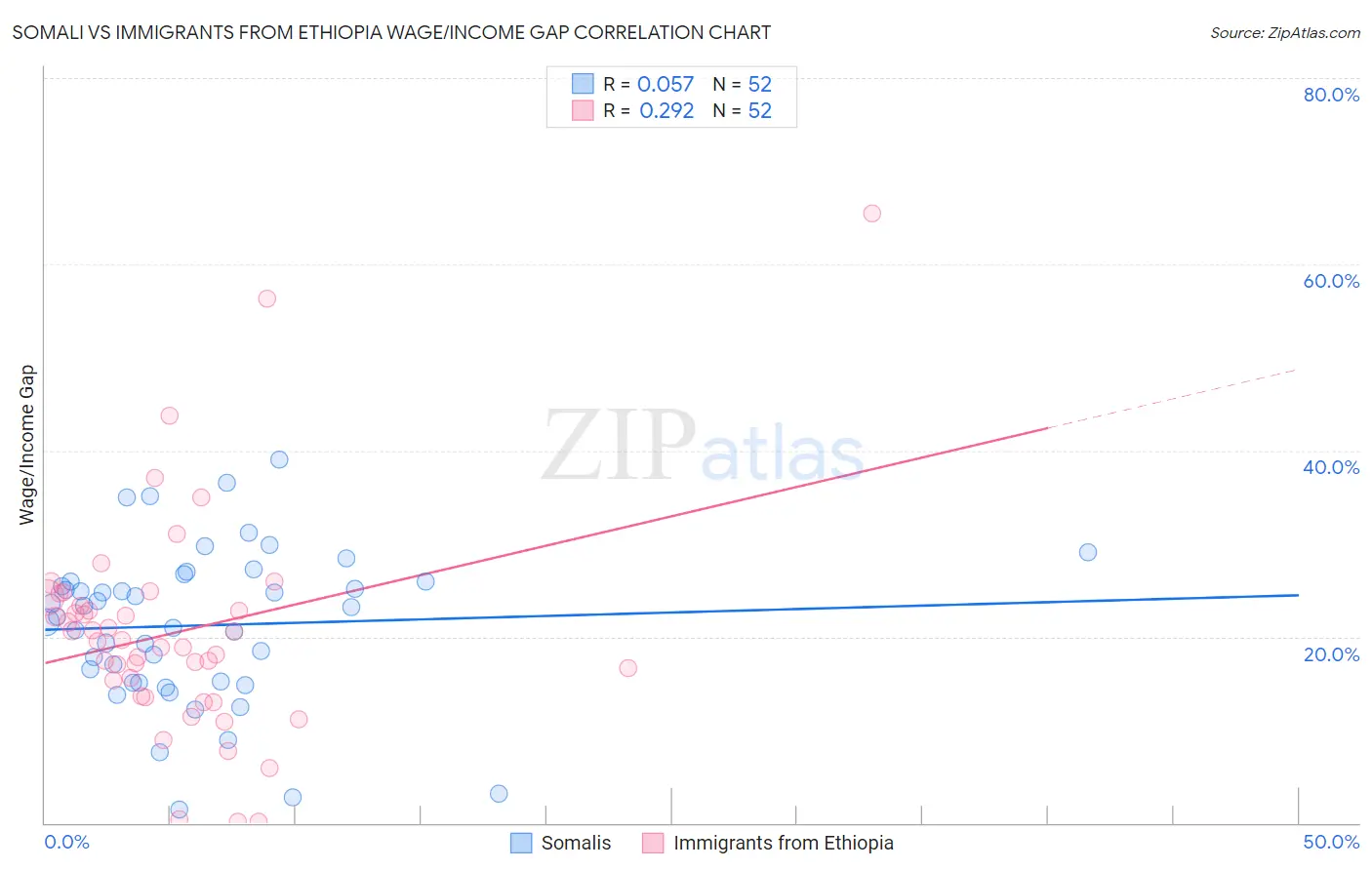 Somali vs Immigrants from Ethiopia Wage/Income Gap