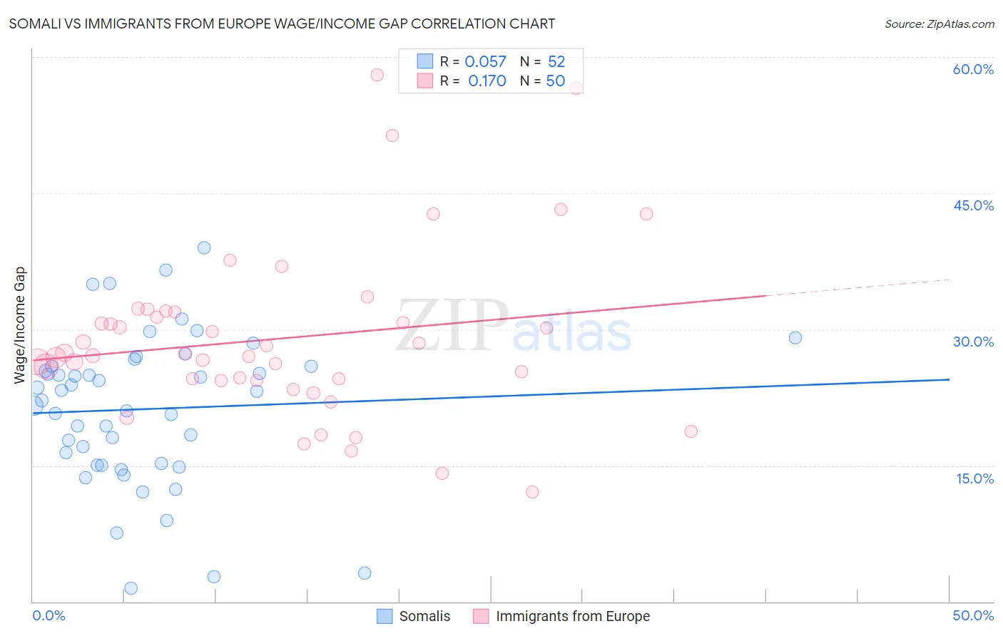 Somali vs Immigrants from Europe Wage/Income Gap