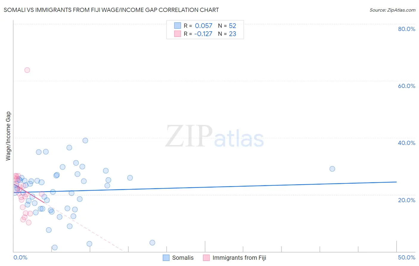 Somali vs Immigrants from Fiji Wage/Income Gap