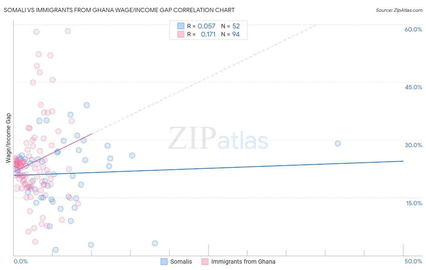 Somali vs Immigrants from Ghana Wage/Income Gap