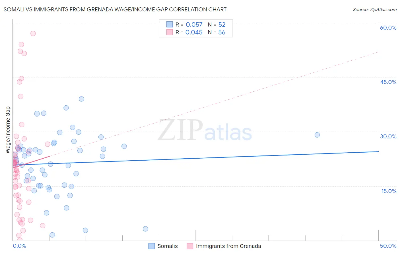 Somali vs Immigrants from Grenada Wage/Income Gap