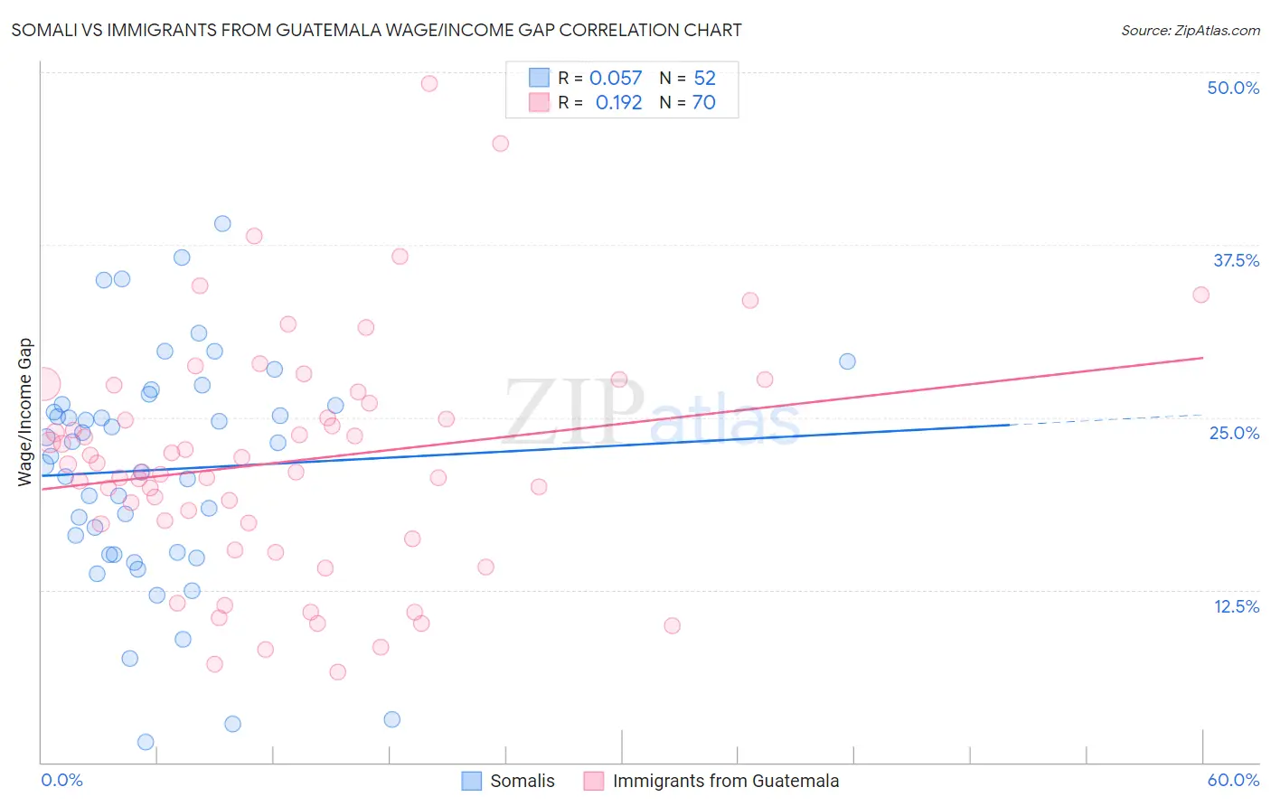 Somali vs Immigrants from Guatemala Wage/Income Gap