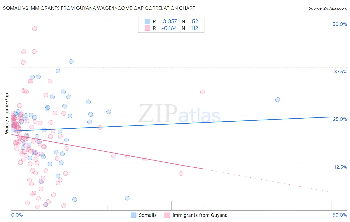 Somali vs Immigrants from Guyana Wage/Income Gap