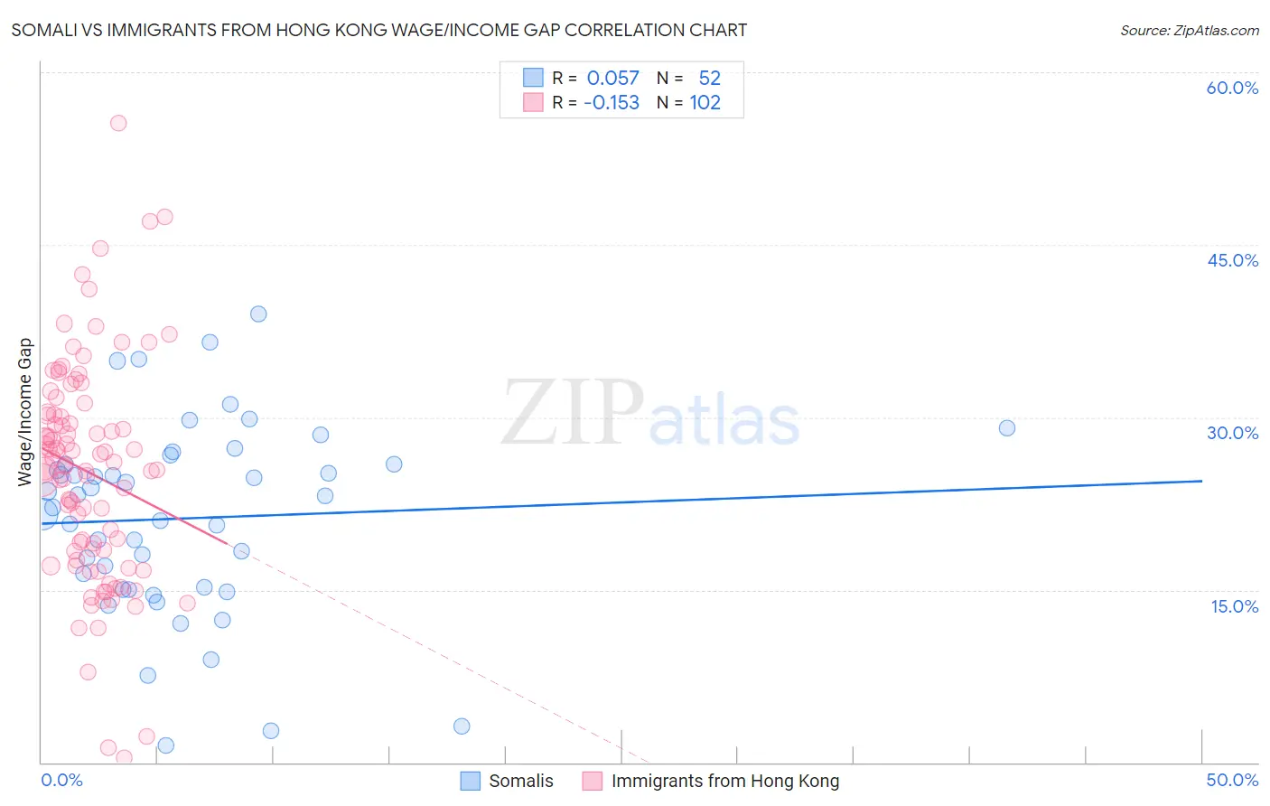 Somali vs Immigrants from Hong Kong Wage/Income Gap