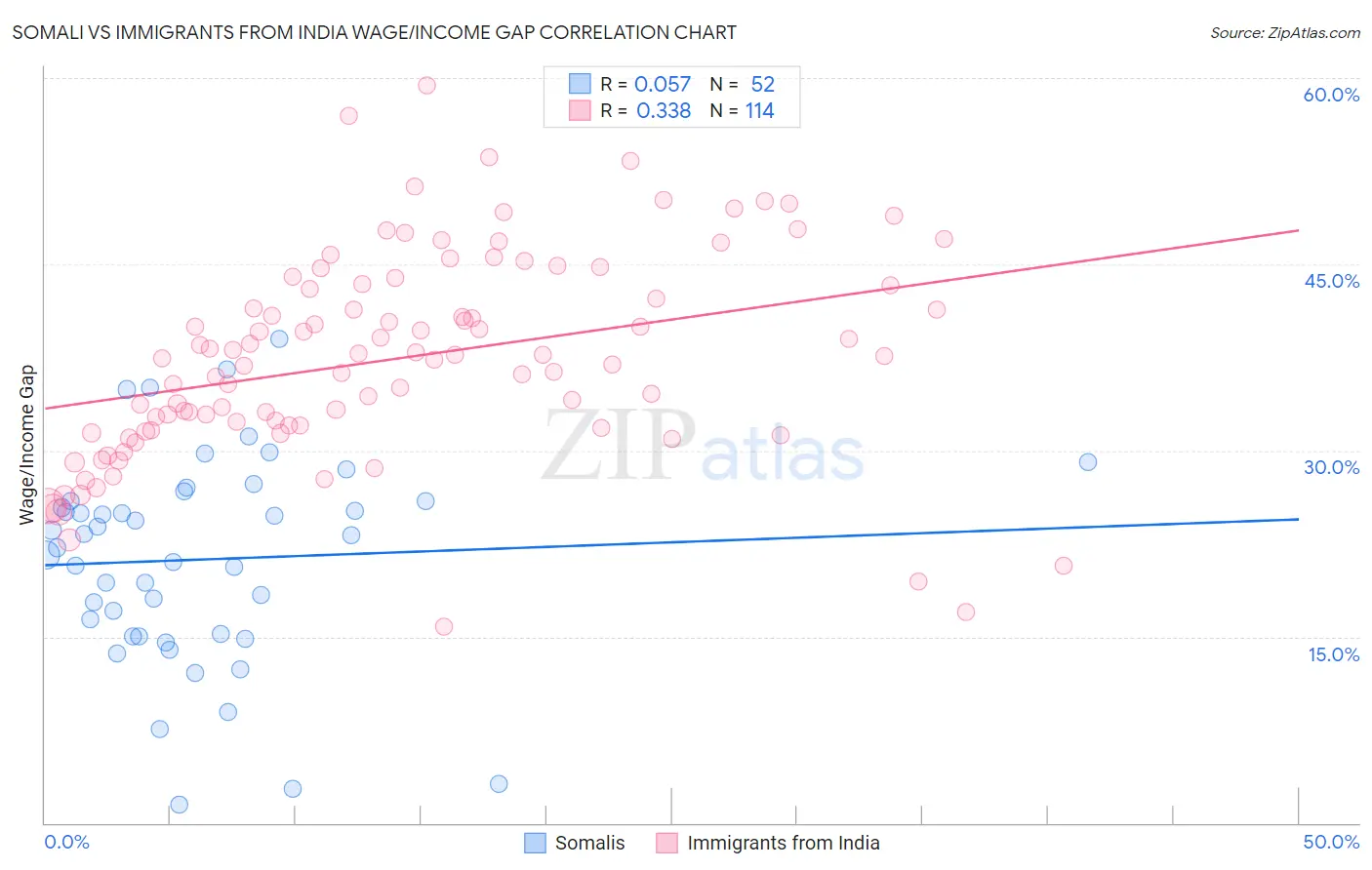 Somali vs Immigrants from India Wage/Income Gap