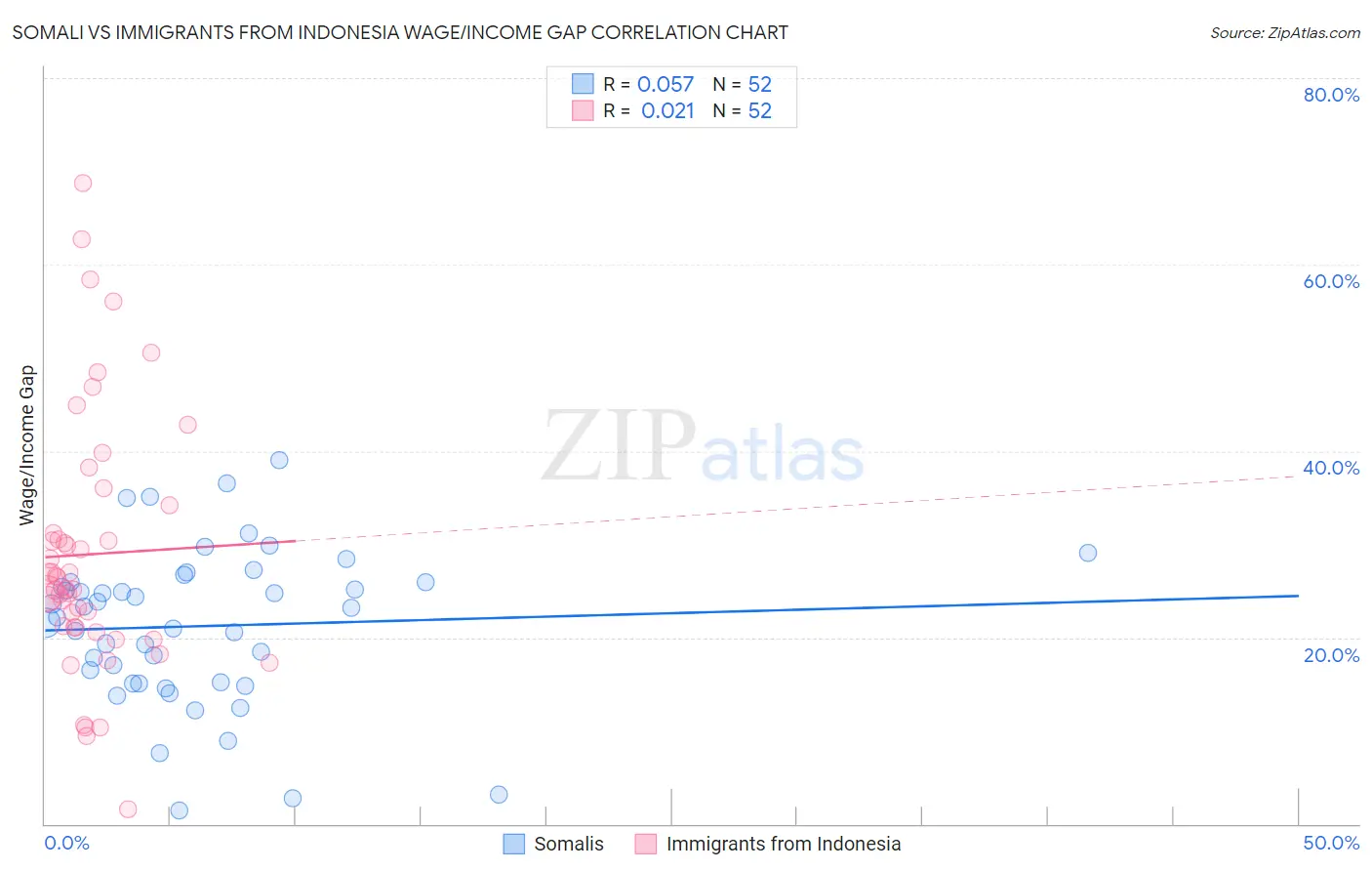 Somali vs Immigrants from Indonesia Wage/Income Gap