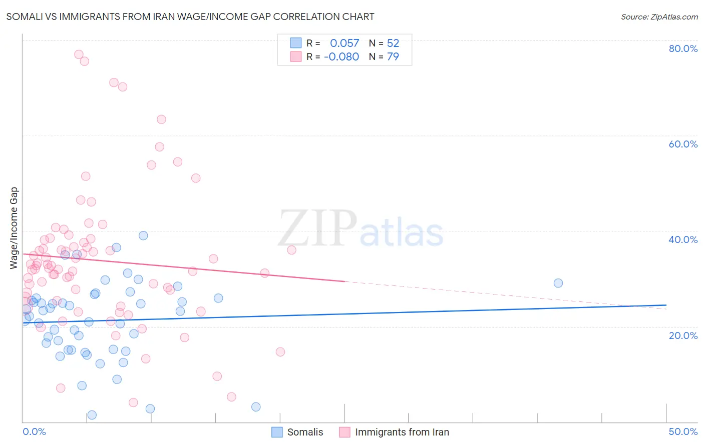 Somali vs Immigrants from Iran Wage/Income Gap