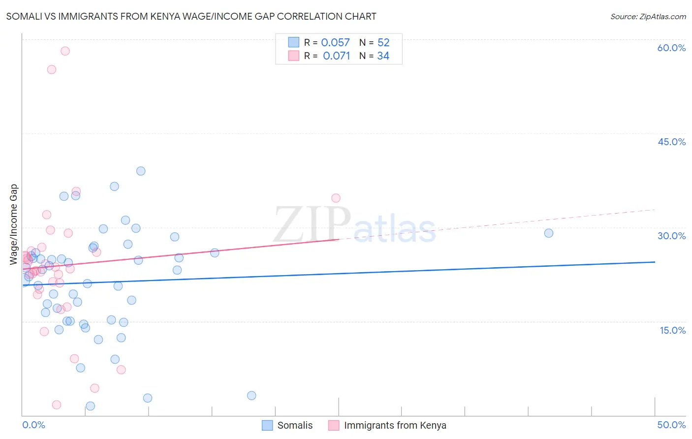 Somali vs Immigrants from Kenya Wage/Income Gap