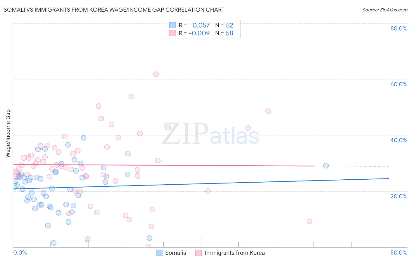 Somali vs Immigrants from Korea Wage/Income Gap