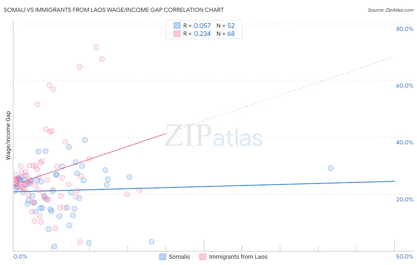Somali vs Immigrants from Laos Wage/Income Gap