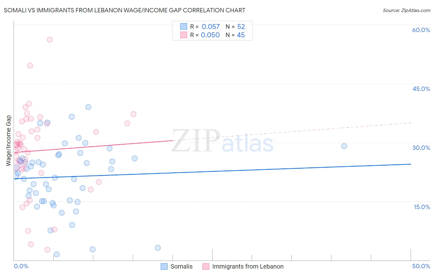 Somali vs Immigrants from Lebanon Wage/Income Gap