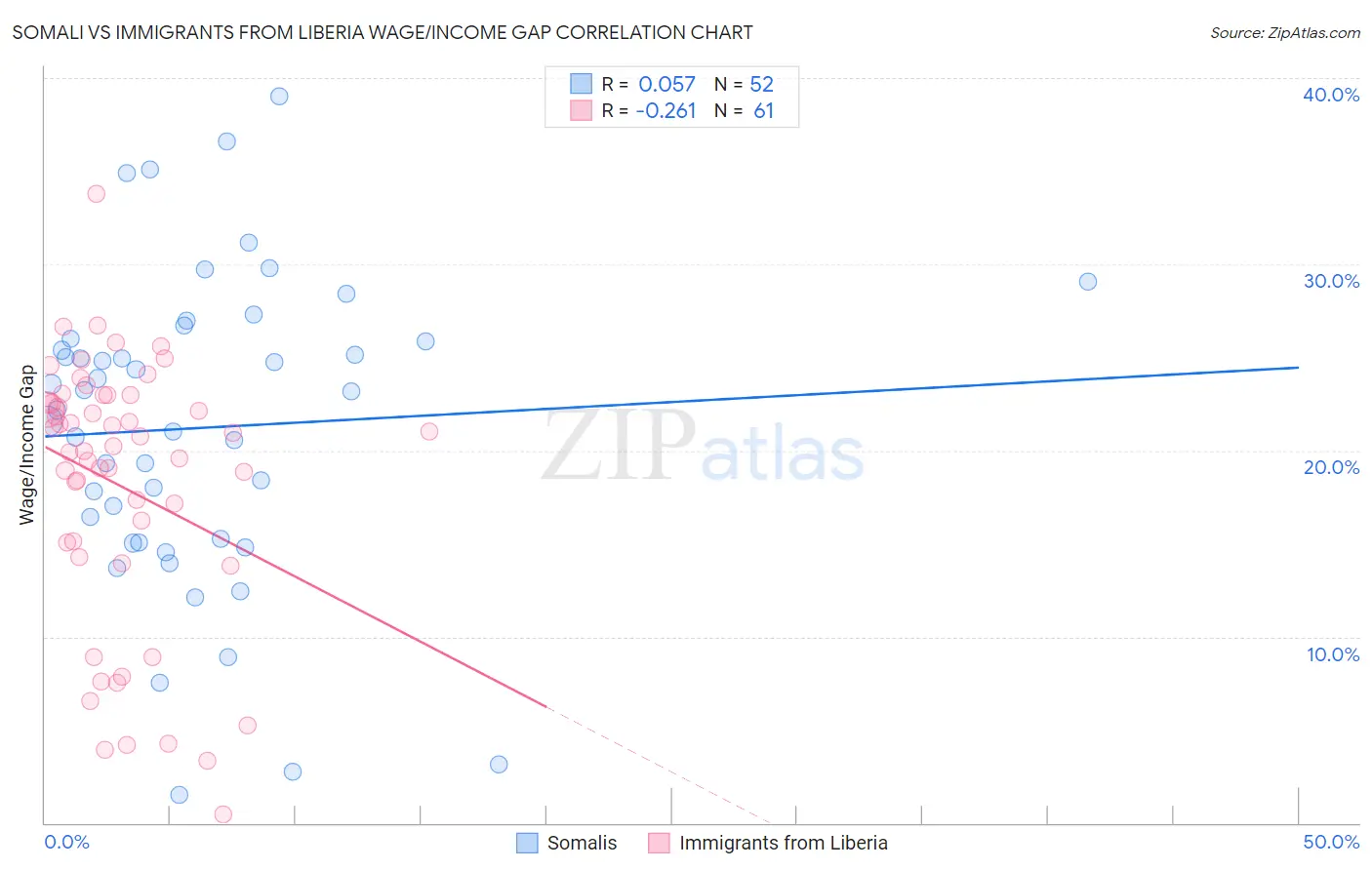 Somali vs Immigrants from Liberia Wage/Income Gap