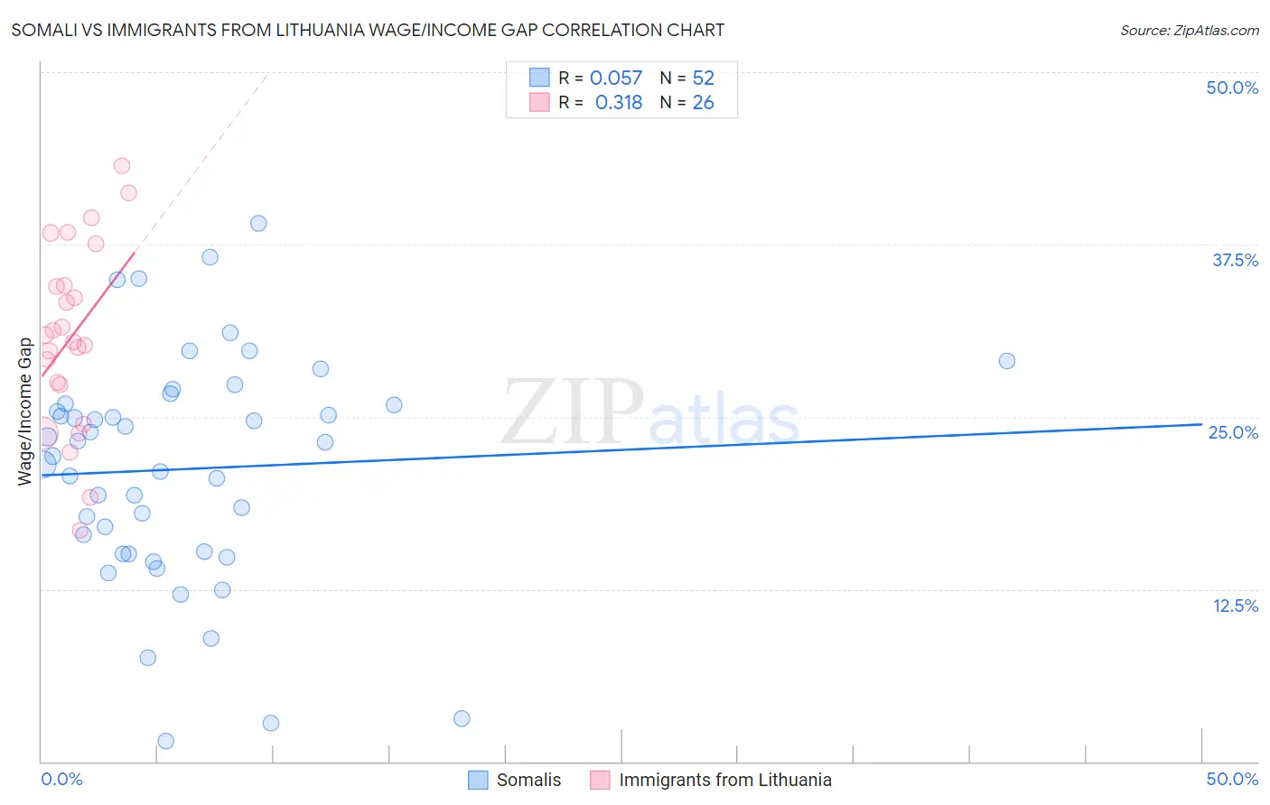 Somali vs Immigrants from Lithuania Wage/Income Gap