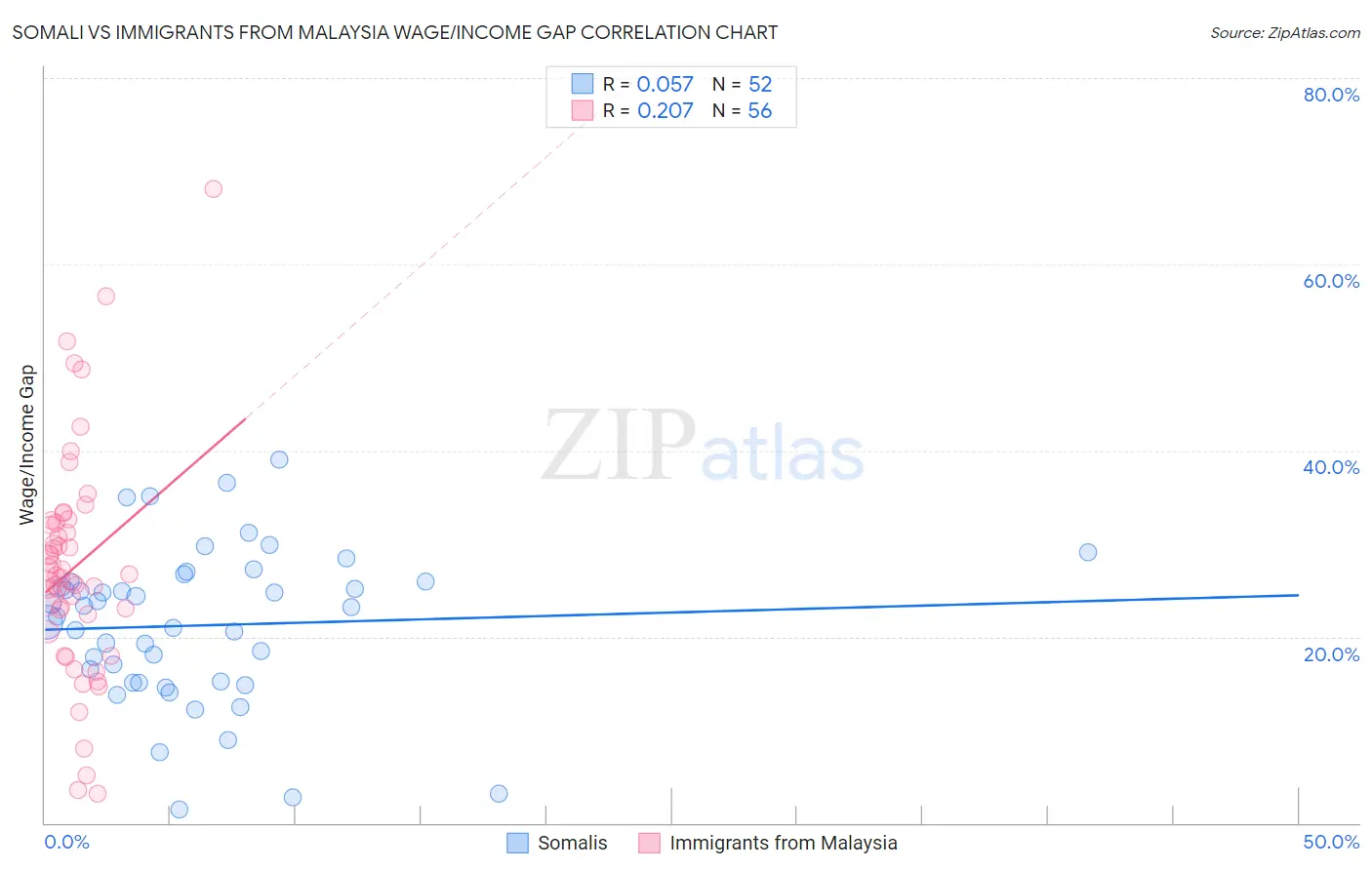 Somali vs Immigrants from Malaysia Wage/Income Gap