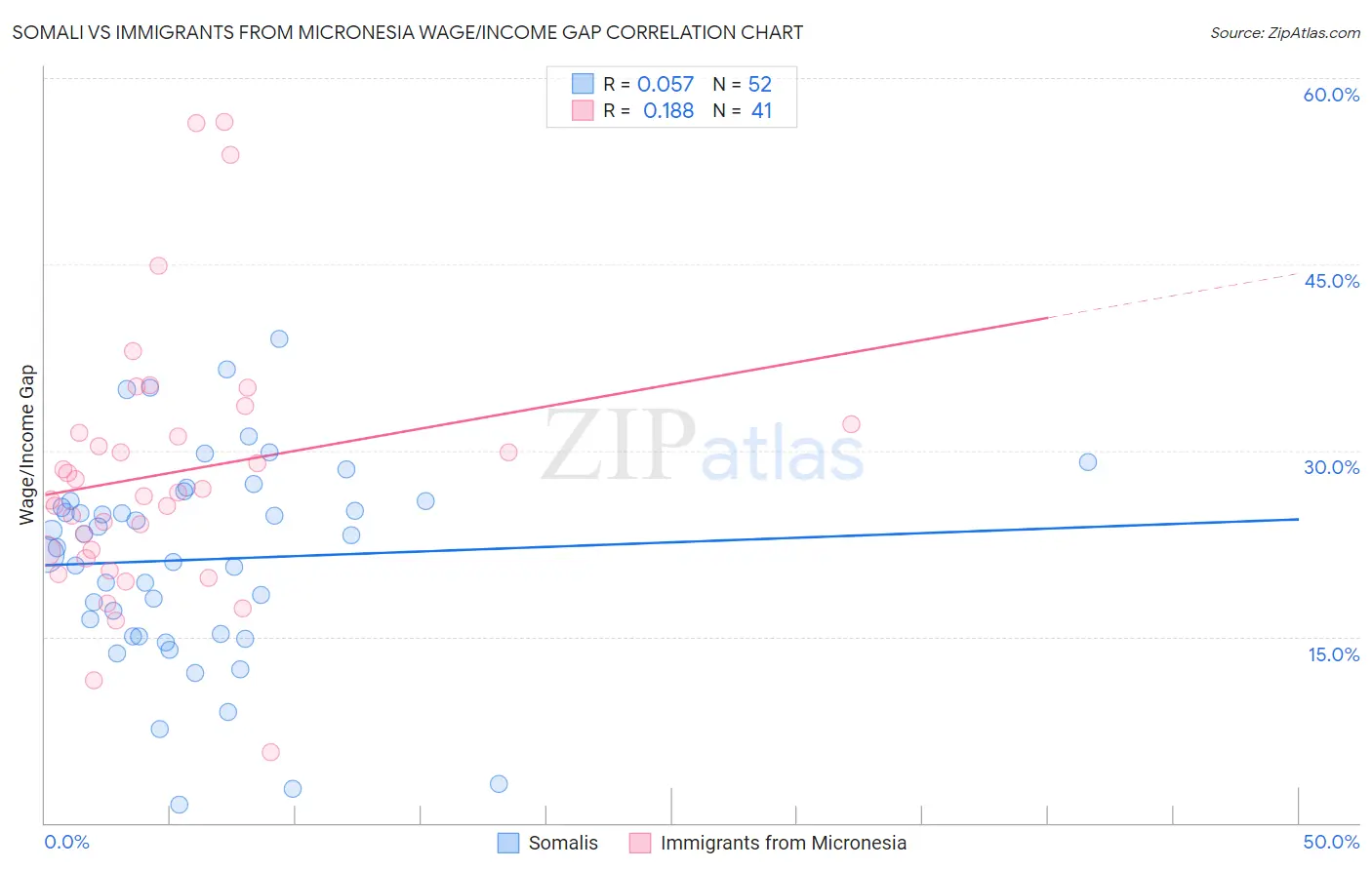 Somali vs Immigrants from Micronesia Wage/Income Gap