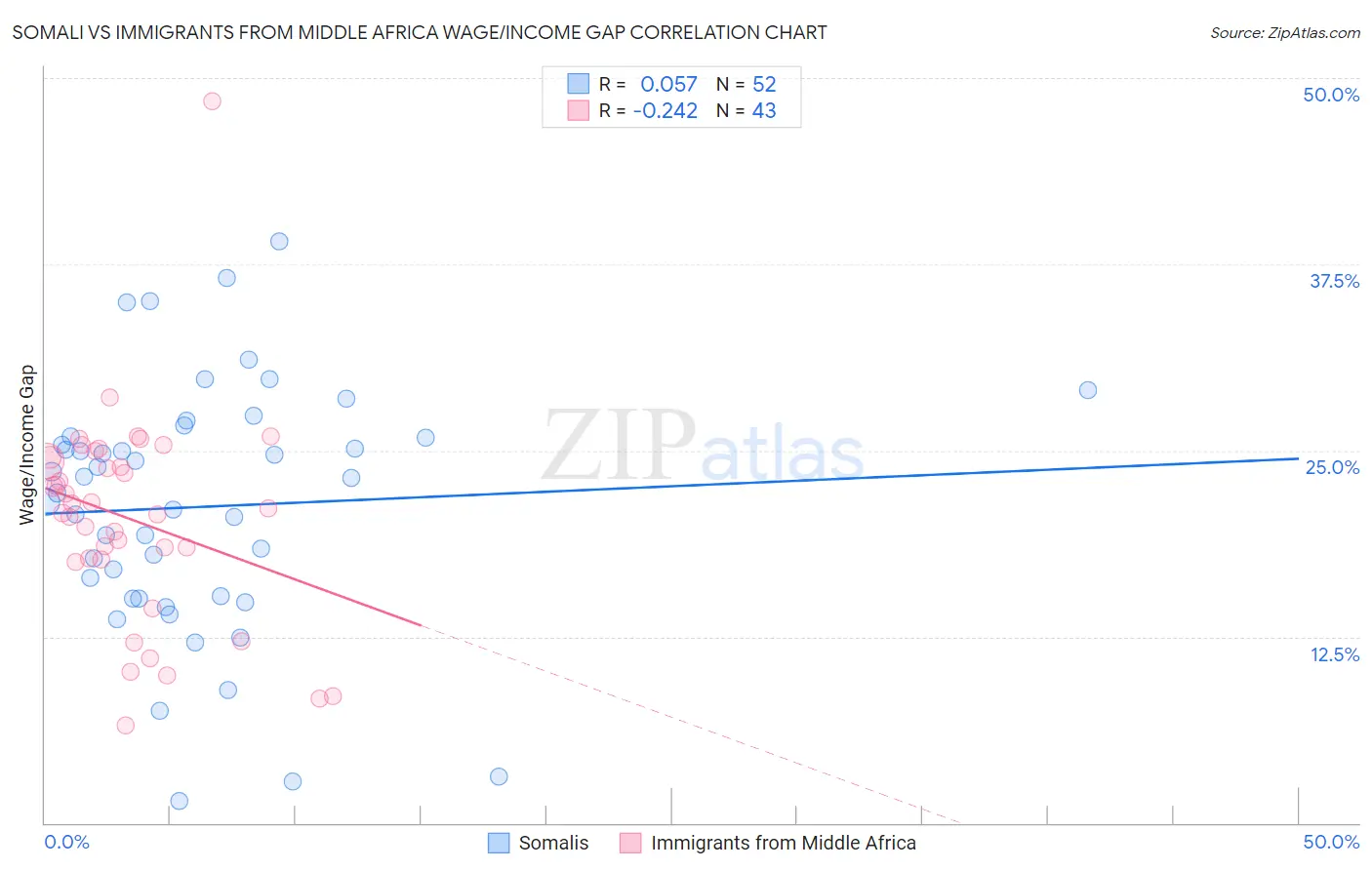 Somali vs Immigrants from Middle Africa Wage/Income Gap