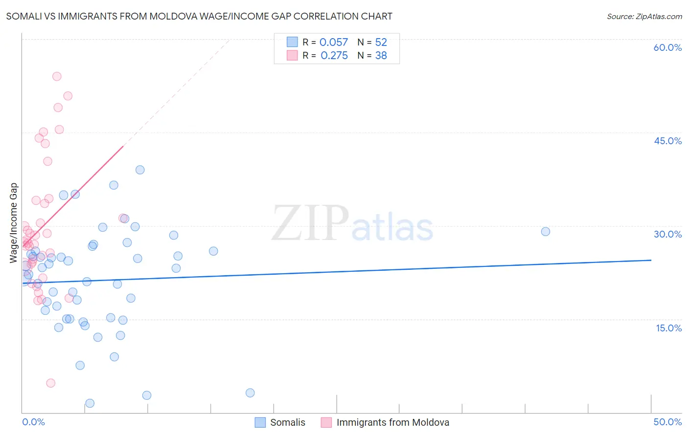 Somali vs Immigrants from Moldova Wage/Income Gap