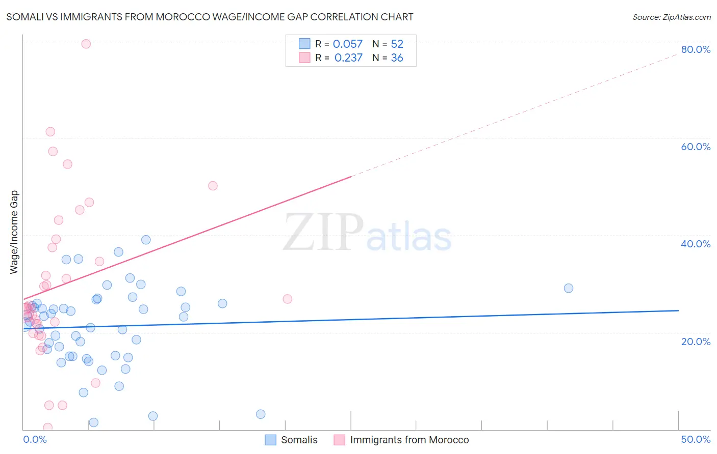 Somali vs Immigrants from Morocco Wage/Income Gap