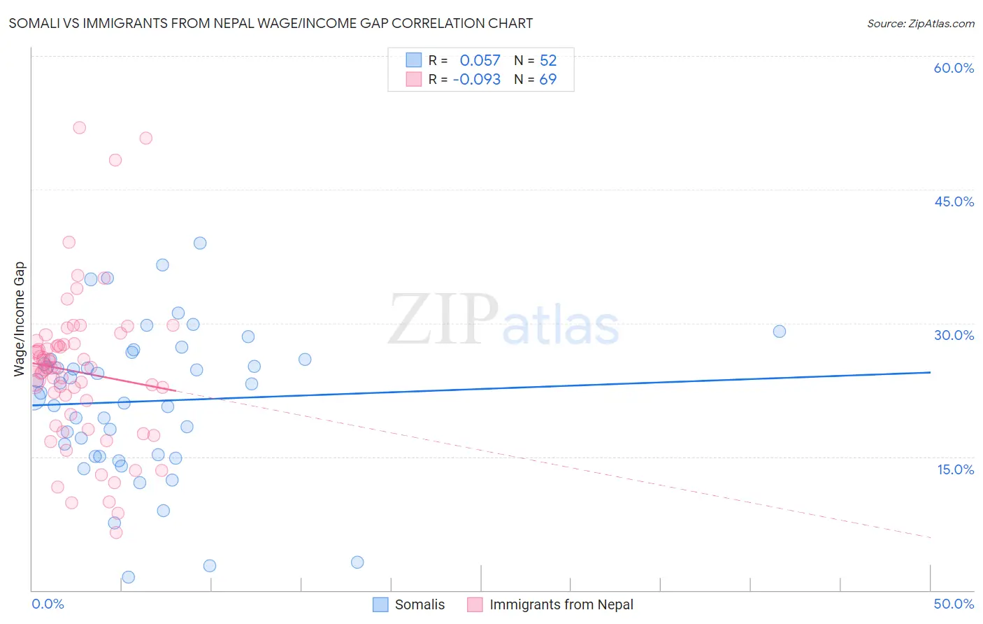 Somali vs Immigrants from Nepal Wage/Income Gap