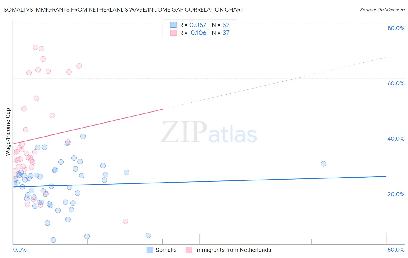 Somali vs Immigrants from Netherlands Wage/Income Gap