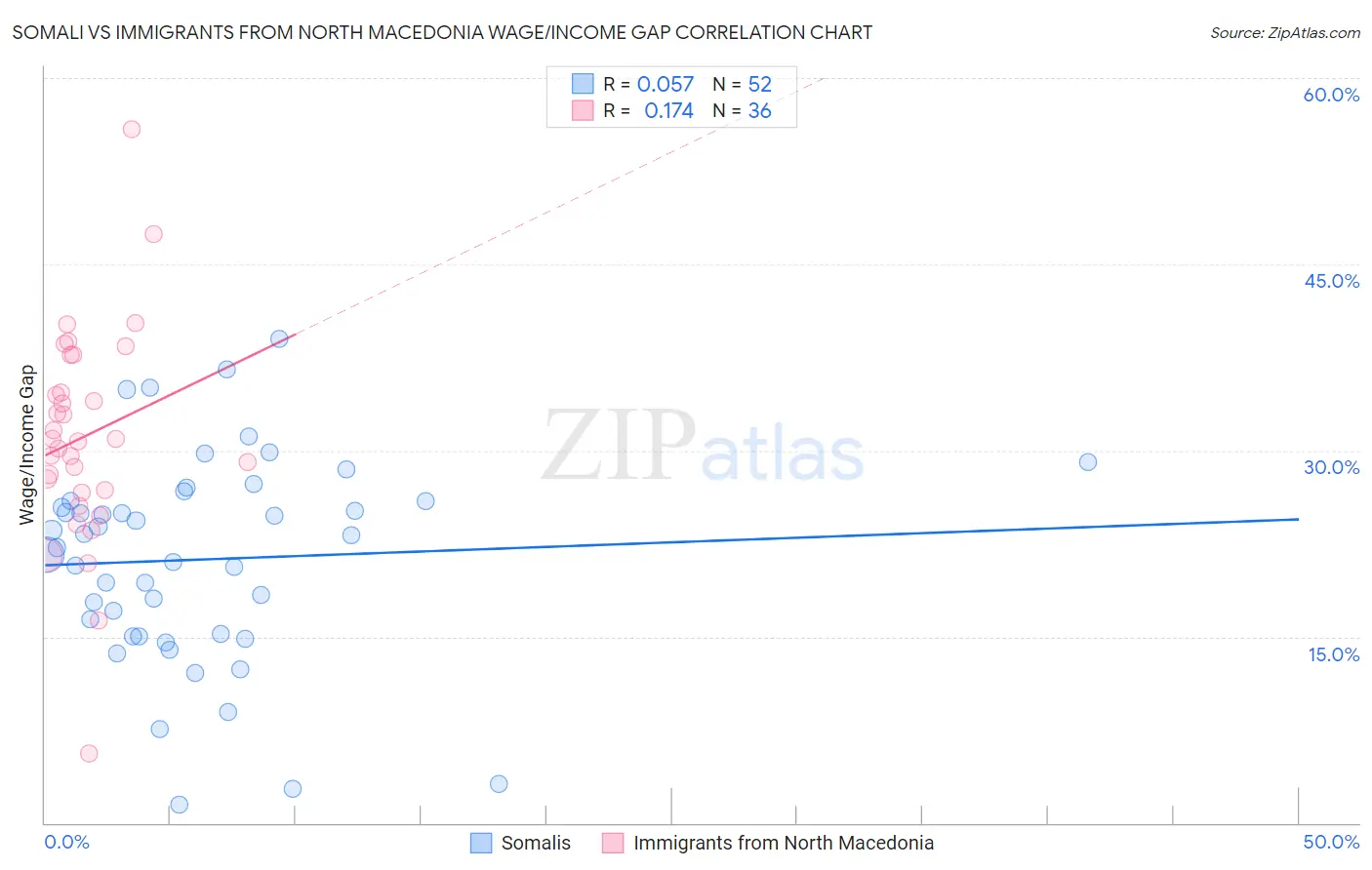 Somali vs Immigrants from North Macedonia Wage/Income Gap