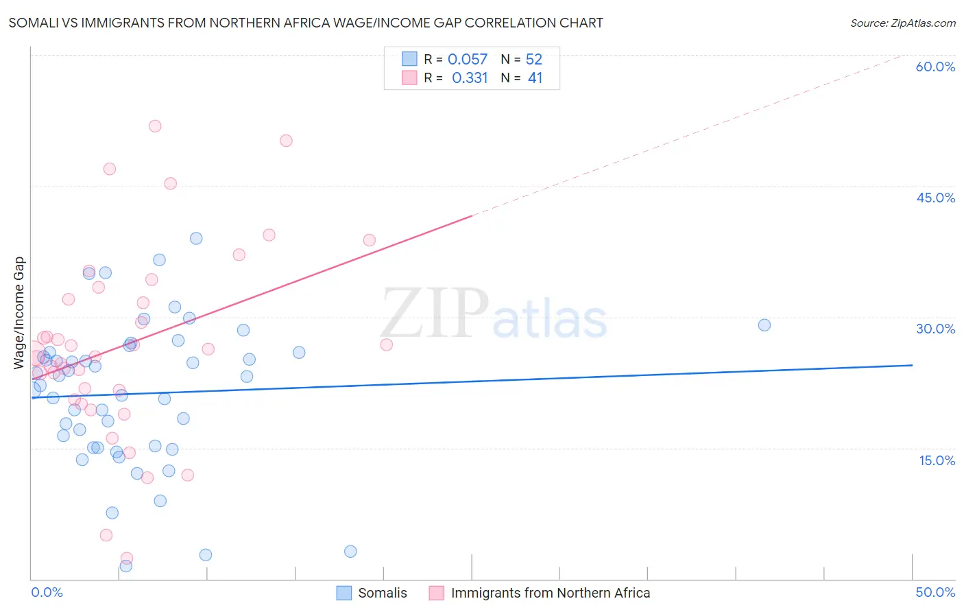 Somali vs Immigrants from Northern Africa Wage/Income Gap