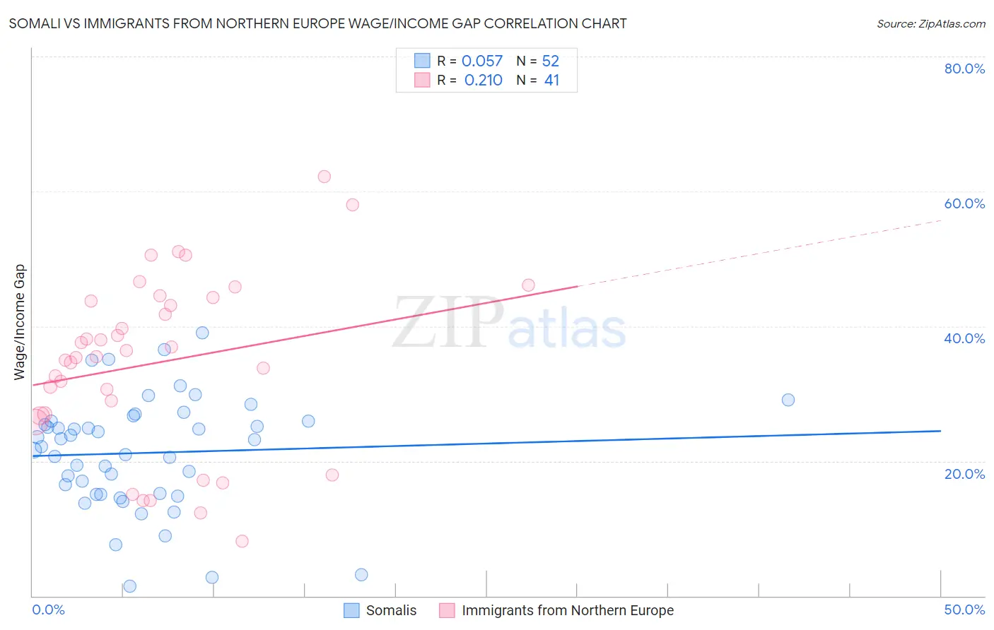 Somali vs Immigrants from Northern Europe Wage/Income Gap