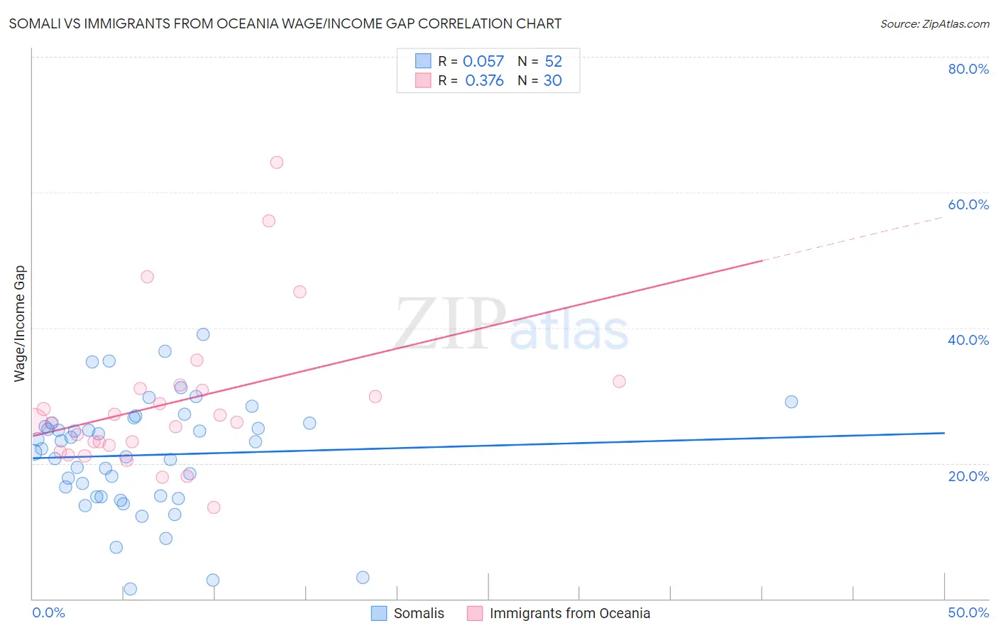 Somali vs Immigrants from Oceania Wage/Income Gap