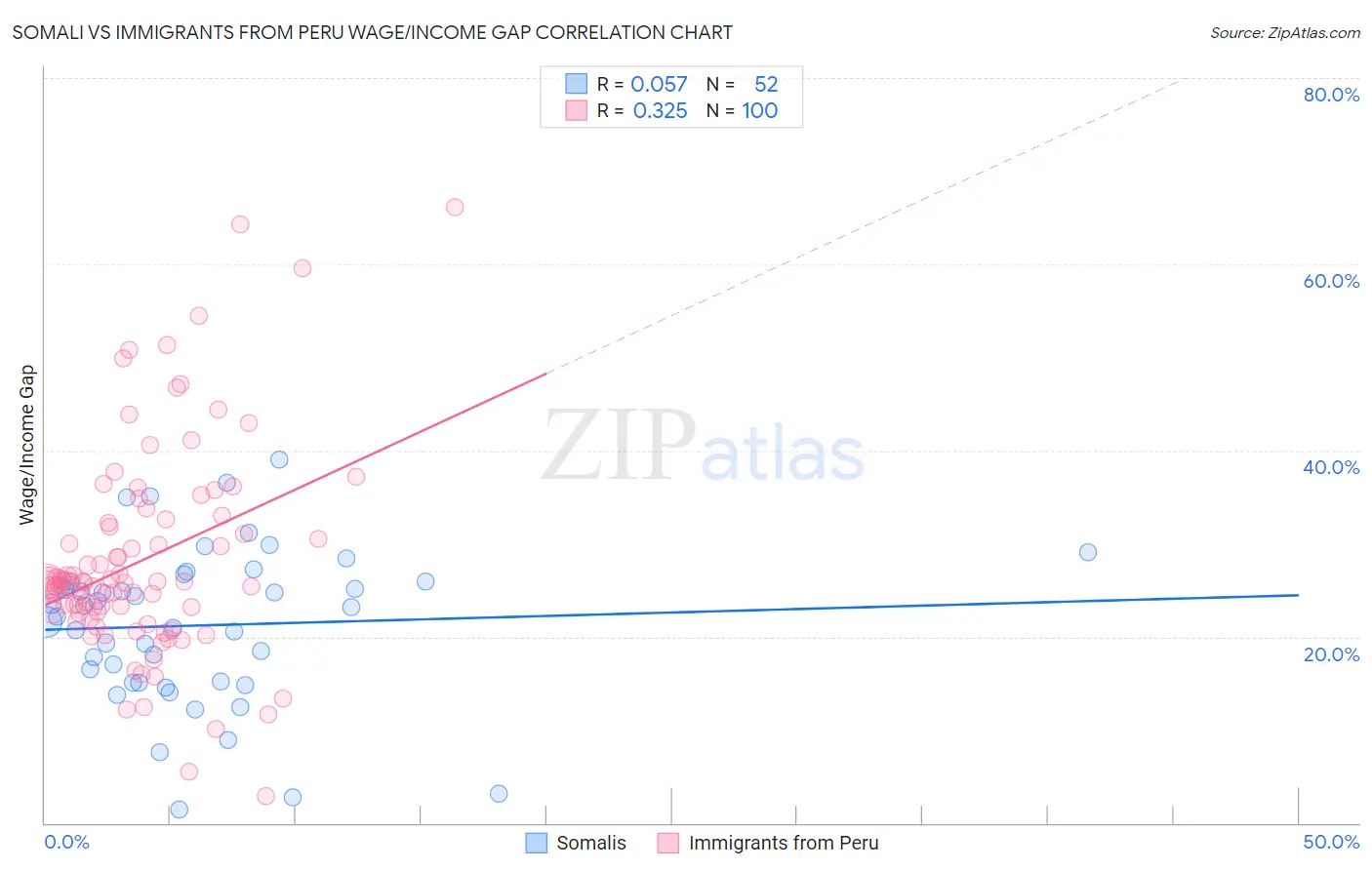 Somali vs Immigrants from Peru Wage/Income Gap