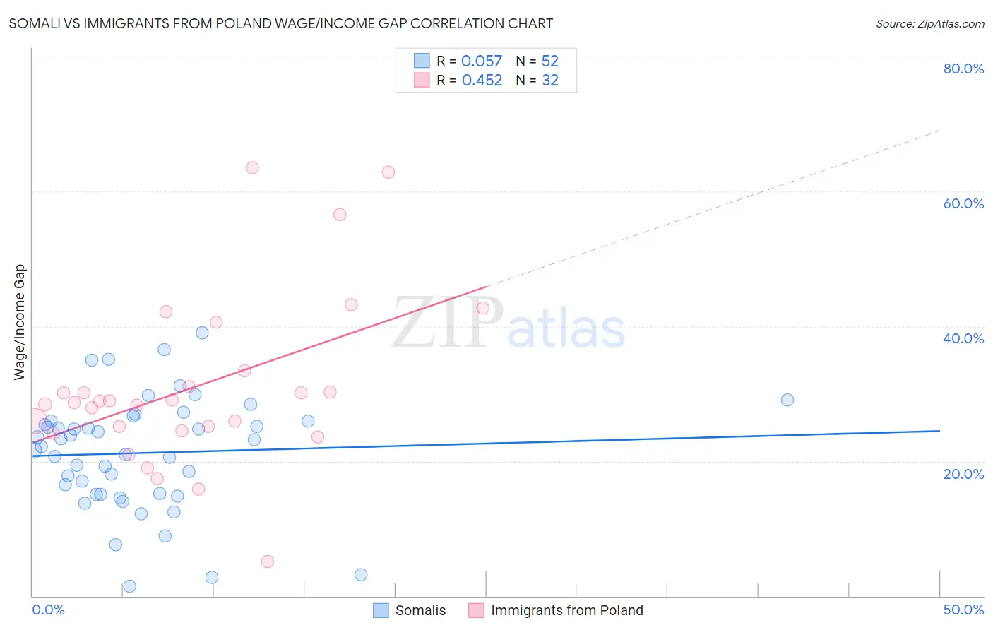 Somali vs Immigrants from Poland Wage/Income Gap