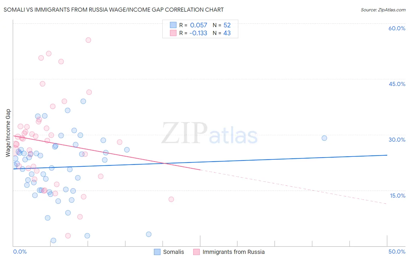 Somali vs Immigrants from Russia Wage/Income Gap